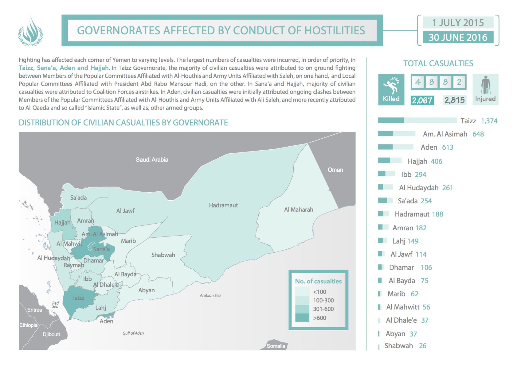 infographic2 - OHCHR_Casualties_June2016