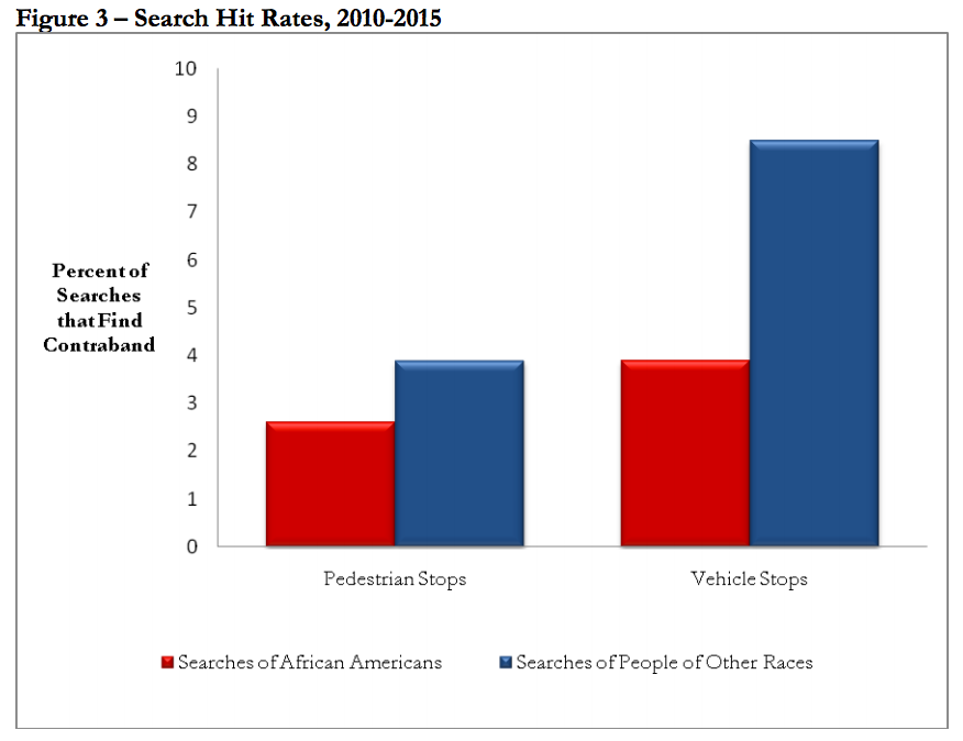 Le perquisizioni si rivelano effettivamente giustificate più spesso quando non si tratta di afro-americani