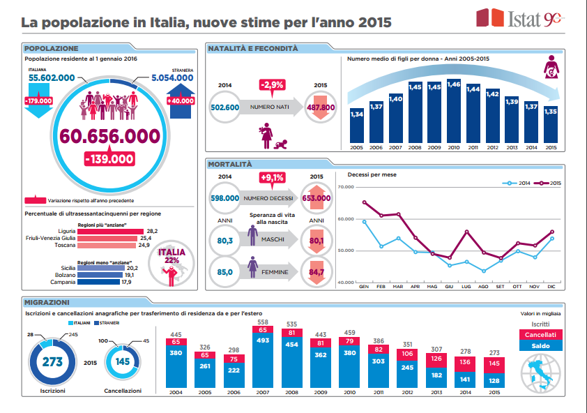 stime istat