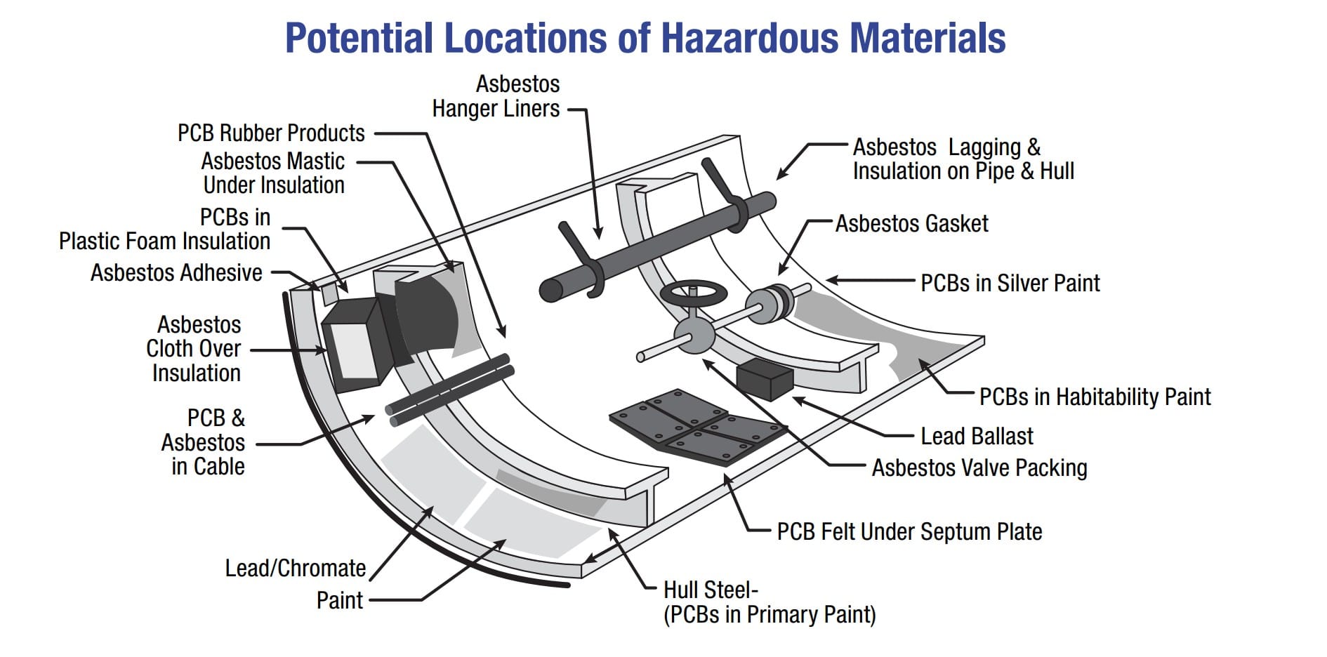 hazardous-materials-location-copyright-osha-gov_