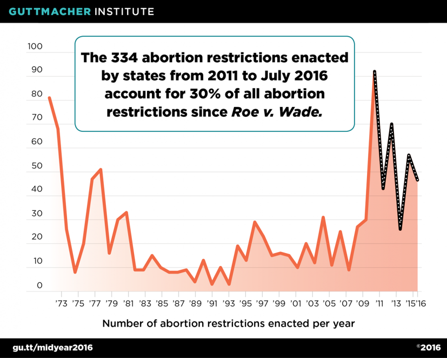 restrizioniabortoguttmacher