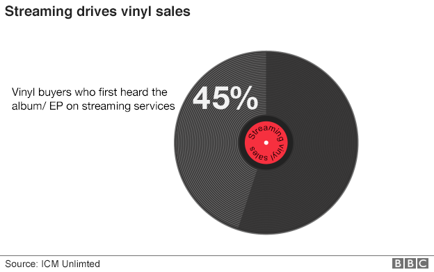 _89212650_streaming_vinyl_sales_624pie