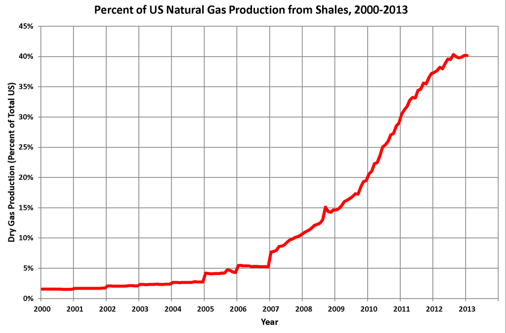 shale-gas-grafico