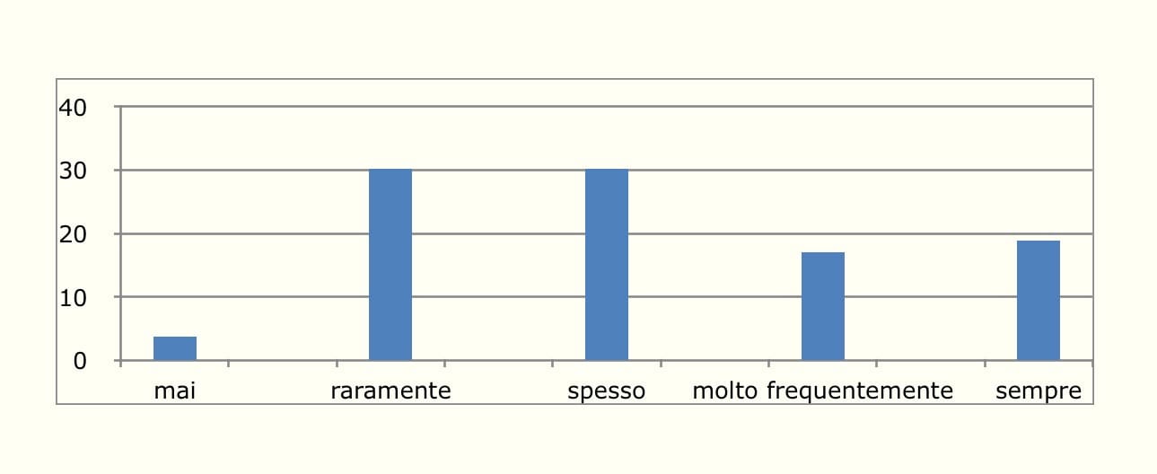 Quanto spesso legge l'etichetta di prodotti alimentari prima di comprarli?