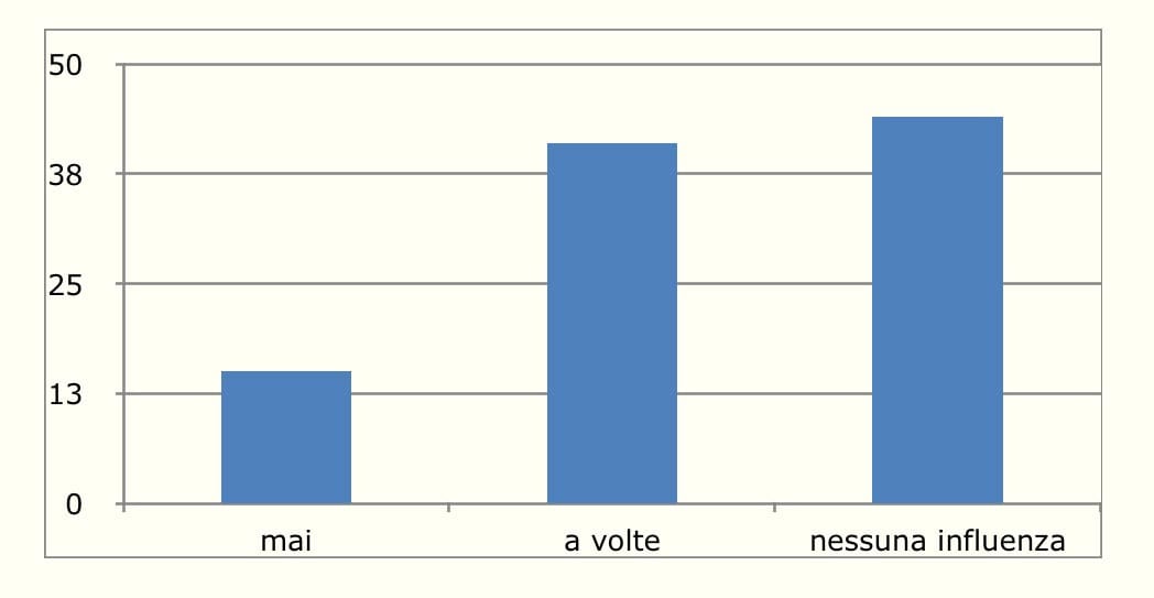 Quanto è influenzato l'acquisto dalla presenza di olio di palma in un prodotto?