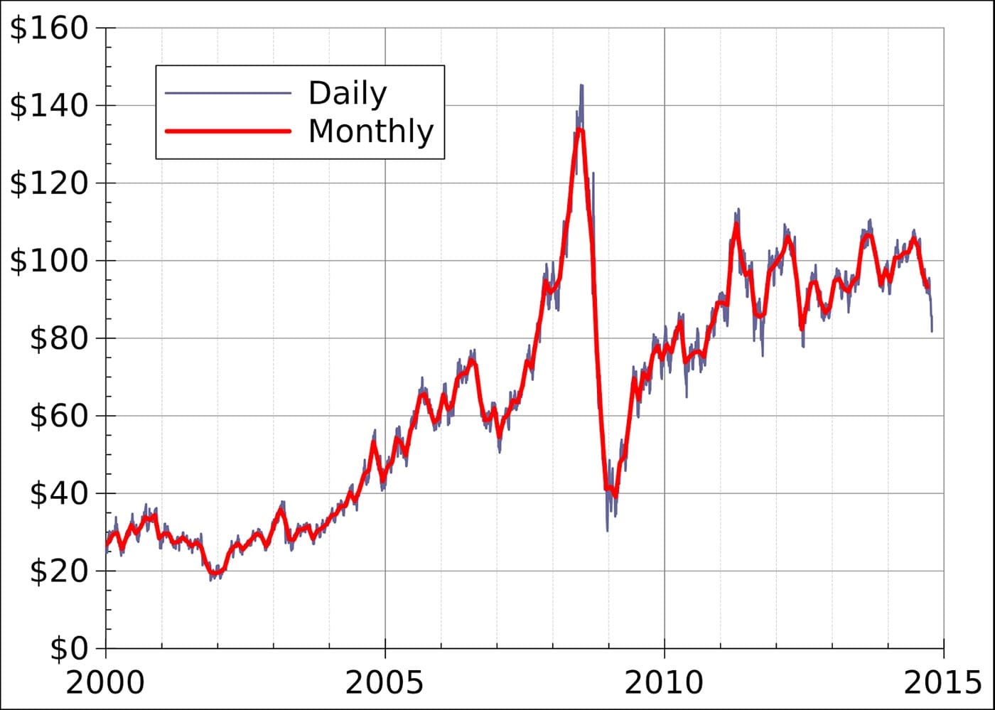 2008: l’anno in cui un barile di petrolio perse più della metà del proprio valore (Wikimedia Commons)