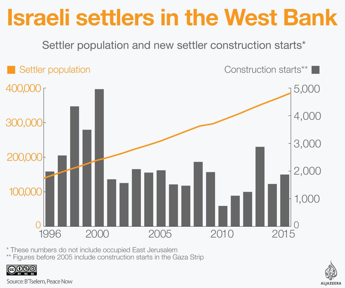 settlers_pop_vs_construction_starts