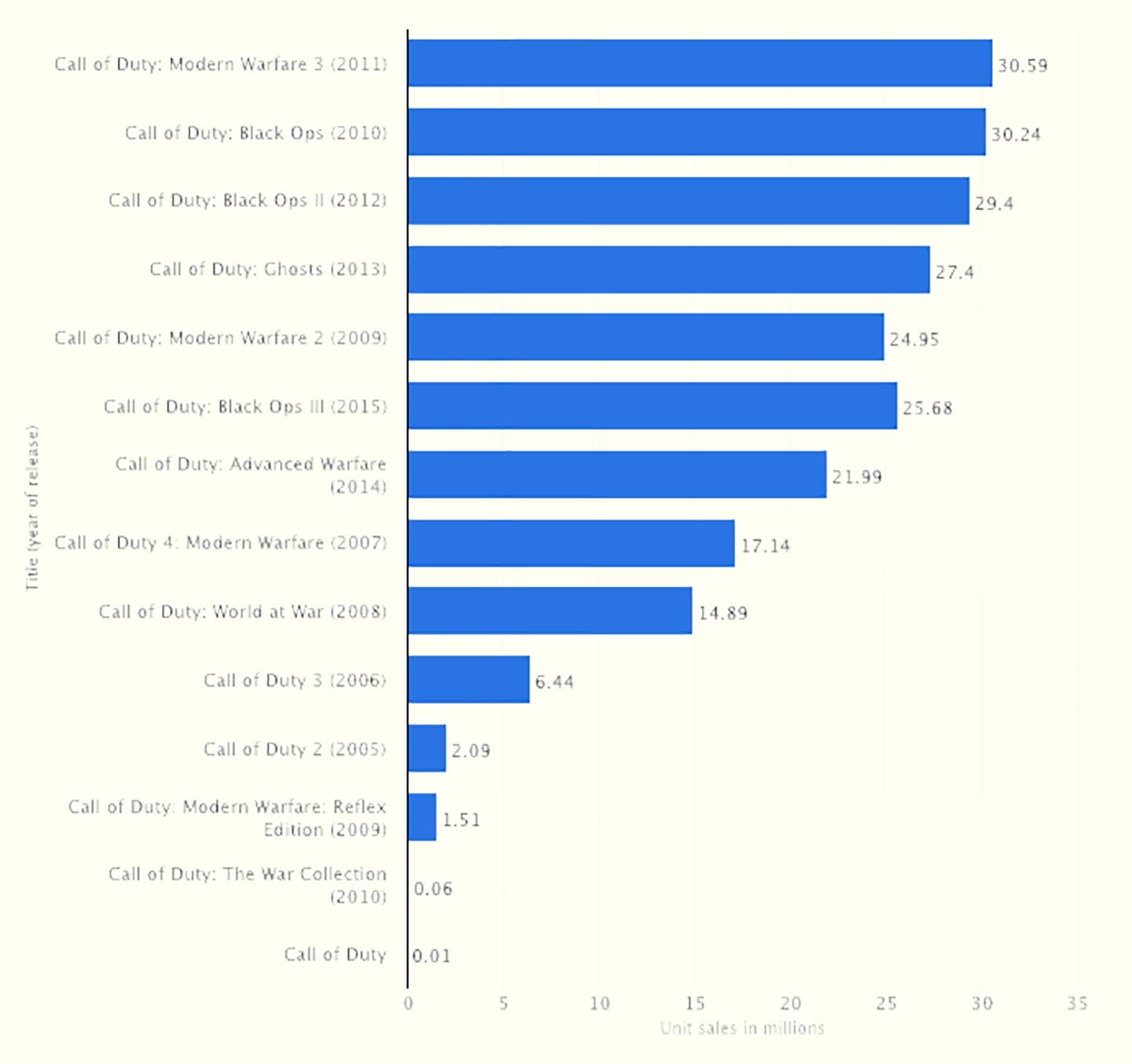 Statistiche di vendita Call of Duty