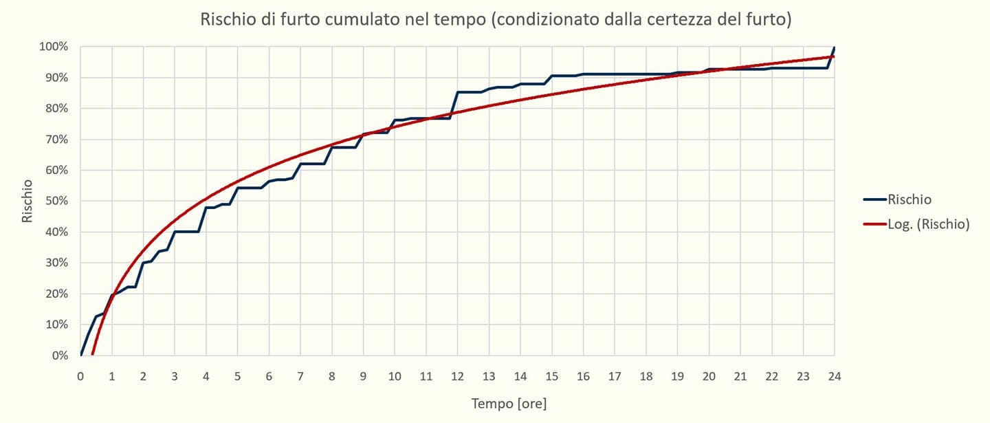 rischio-di-furto-cumulato-nel-tempo