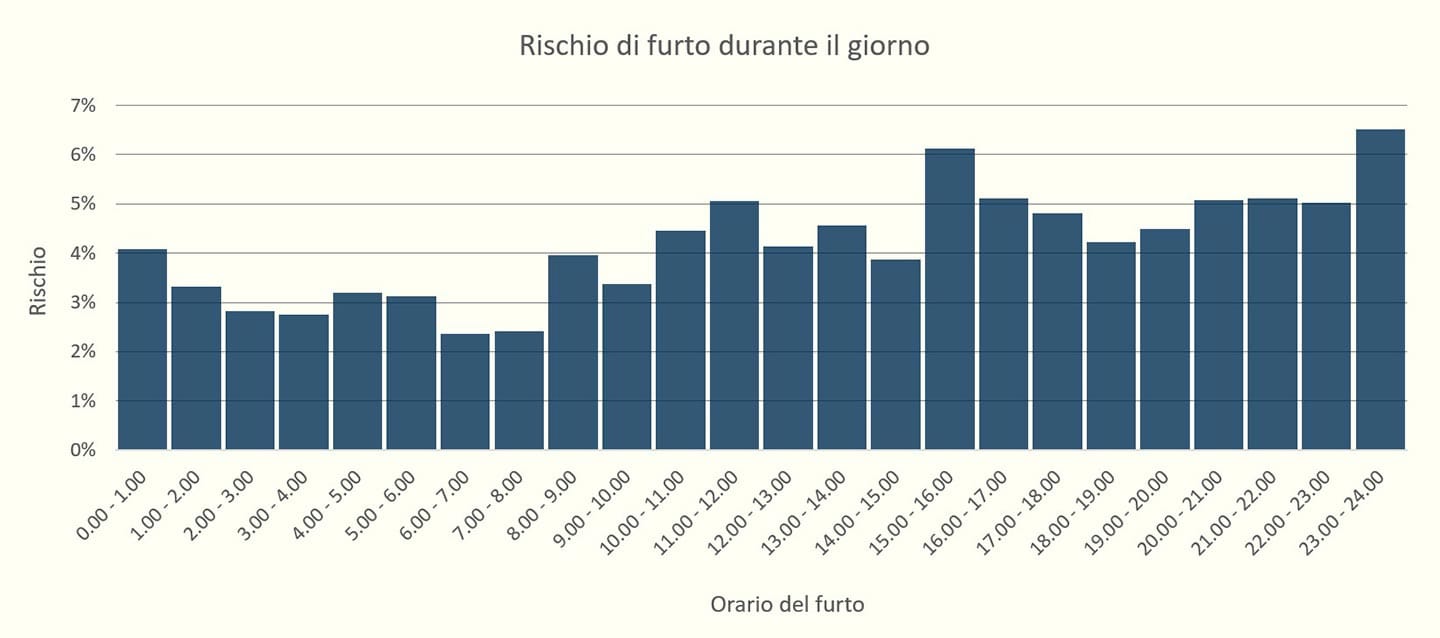 rischio-di-furto-durante-il-giorno-uniforme-pesato