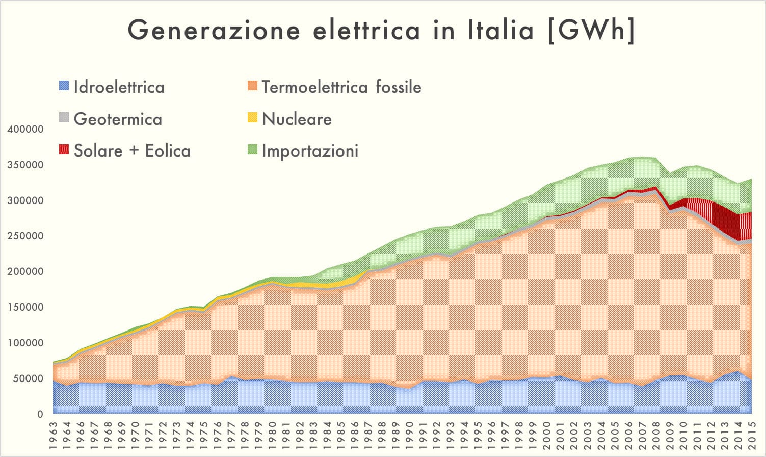 Rielaborazione da dati Terna