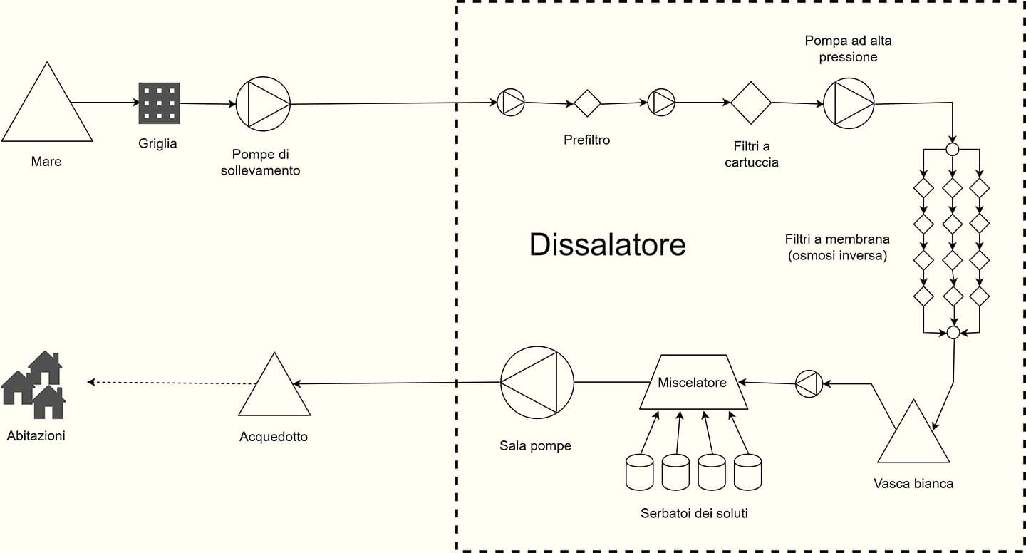 dissalatore-schema-5