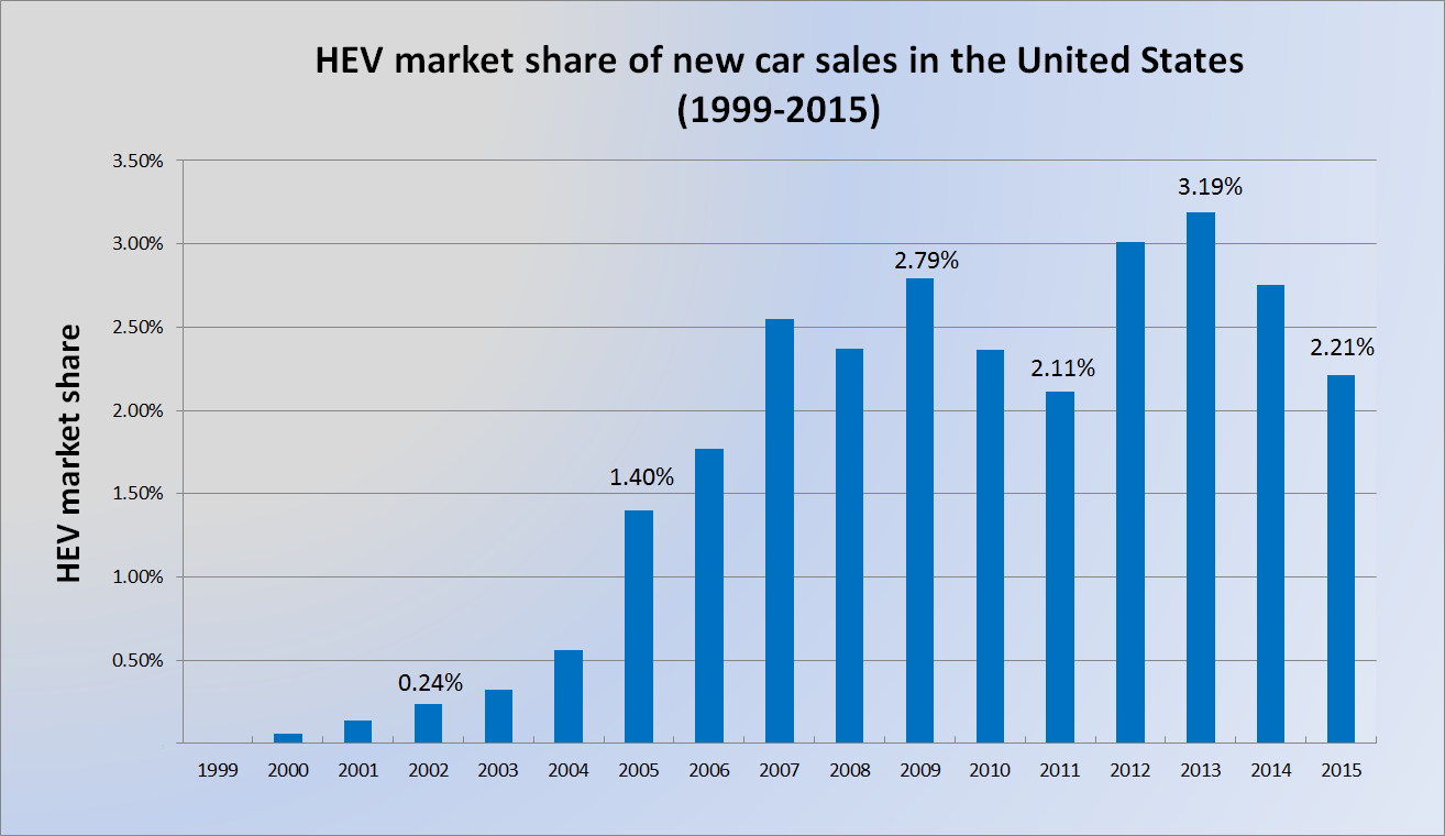 us_hev_market_share_1999_2014