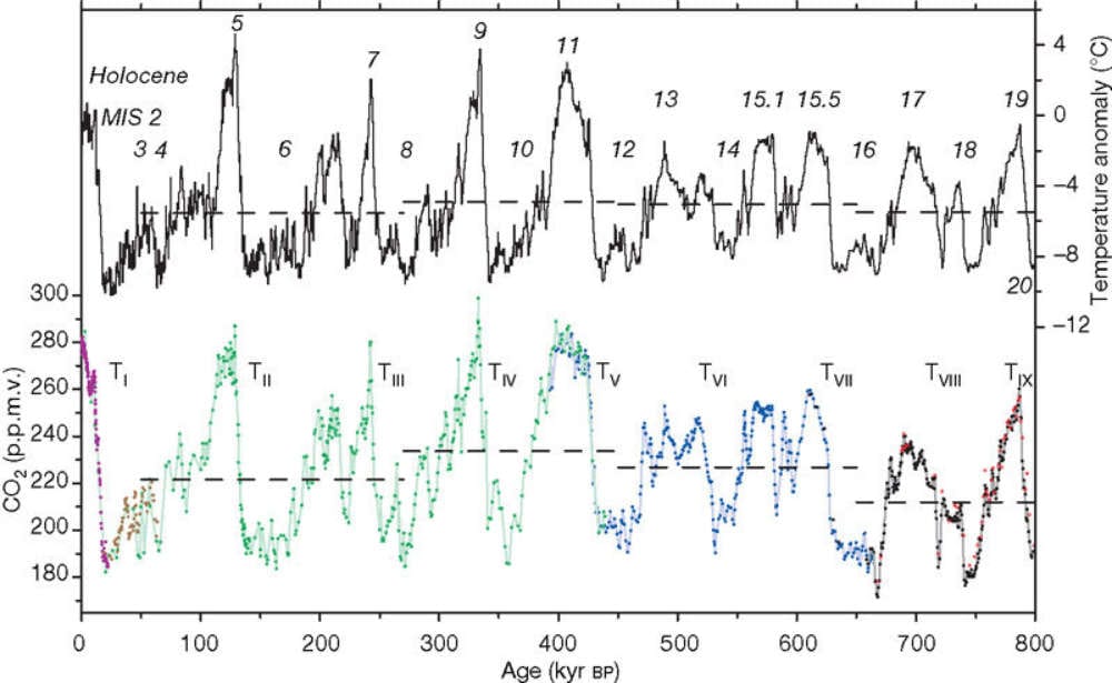 Sopra l’oscillazione della temperatura (°C) e sotto la quantità di CO2 (parti per milione, ppm) da 0 a 800'000 anni fa.