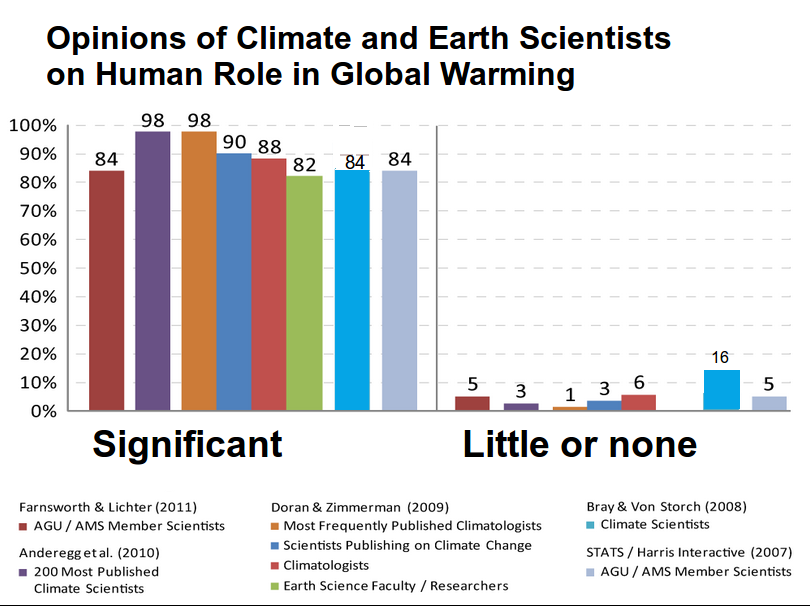 climate_science_opinion2-wikimedia