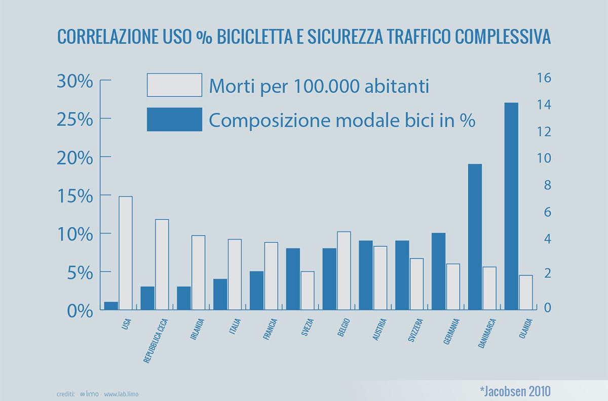 Fonte: Jacobsen, Peter L. "Safety in numbers: more walkers and bicyclists, safer walking and bicycling." Injury prevention 9.3 (2003): 205-209, elaborazione grafica Fiab. 