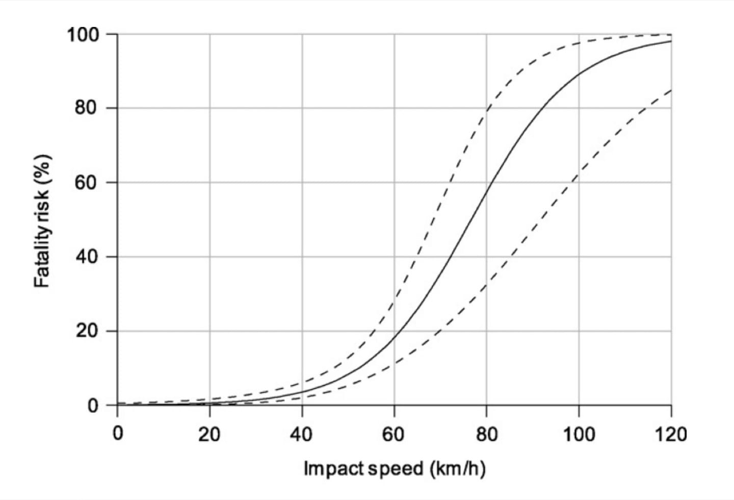 grafico-rischio-incidente-velocita