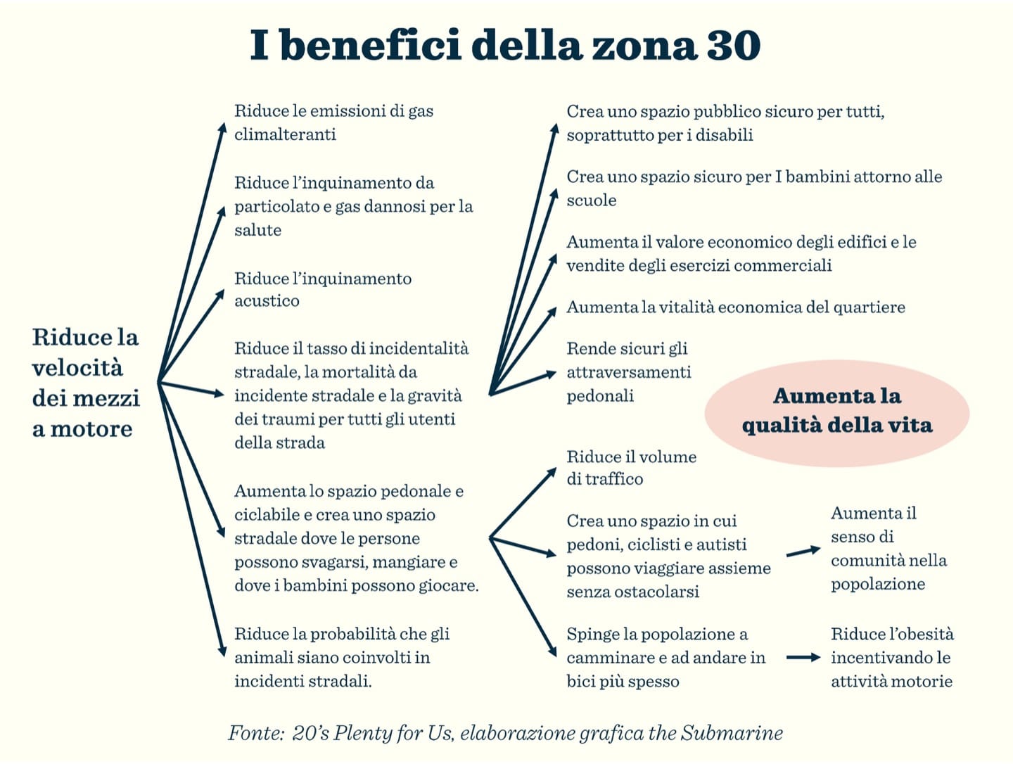 i-benefici-vantaggi-delle-zone-trenta-30