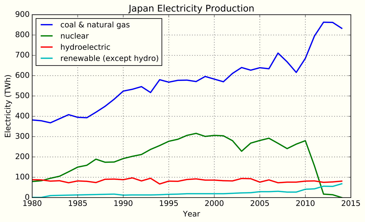 japan_electricity_production_1980-2014-svg